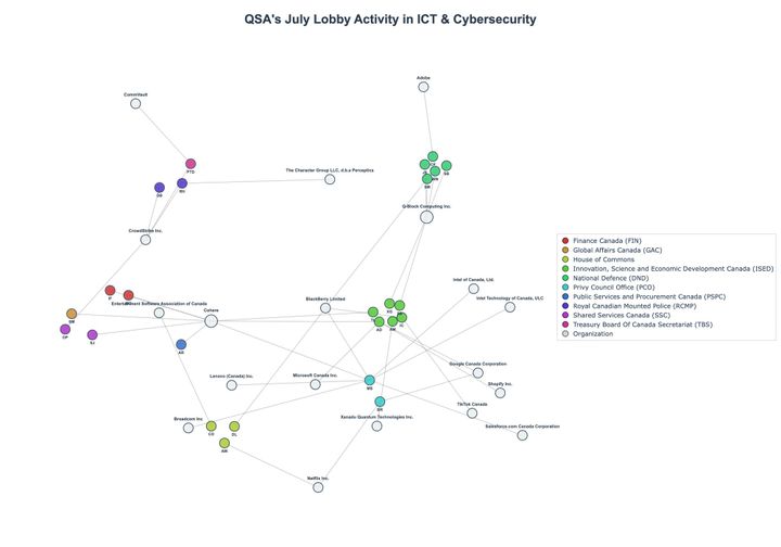 Lobbying Landscapes in ICT & Cybersecurity (August, 2025)