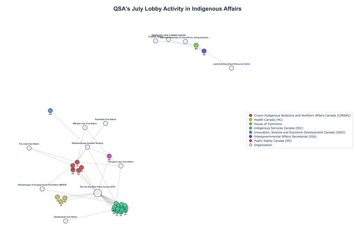 Lobbying Landscapes in Indigenous Affairs (August, 2025)