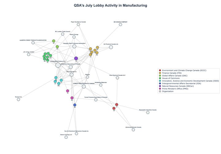 Lobbying Landscapes in Manufacturing (August, 2025)