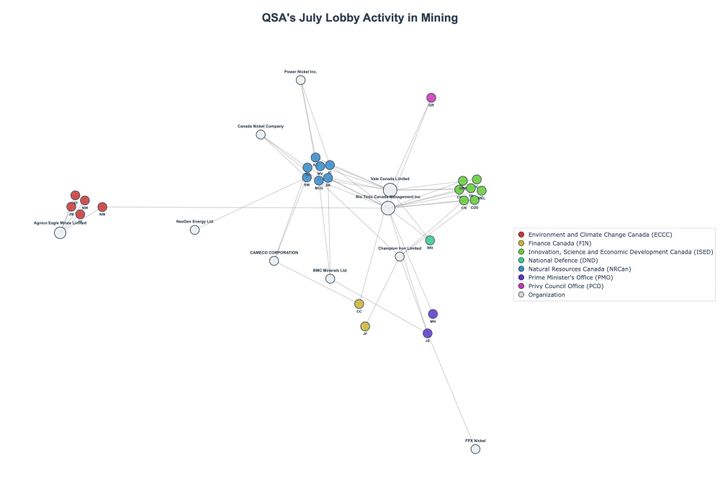 Lobbying Landscapes in Mining (August, 2025)