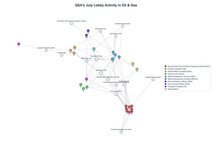 Lobbying Landscapes in Oil & Gas (August, 2025)