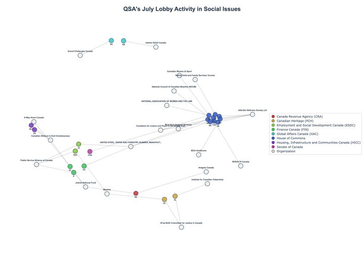 Lobbying Landscapes in Social Issues (August, 2025)