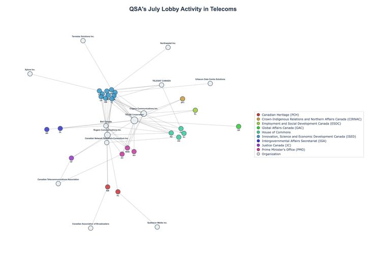 Lobbying Landscapes in Telecoms (August, 2025)