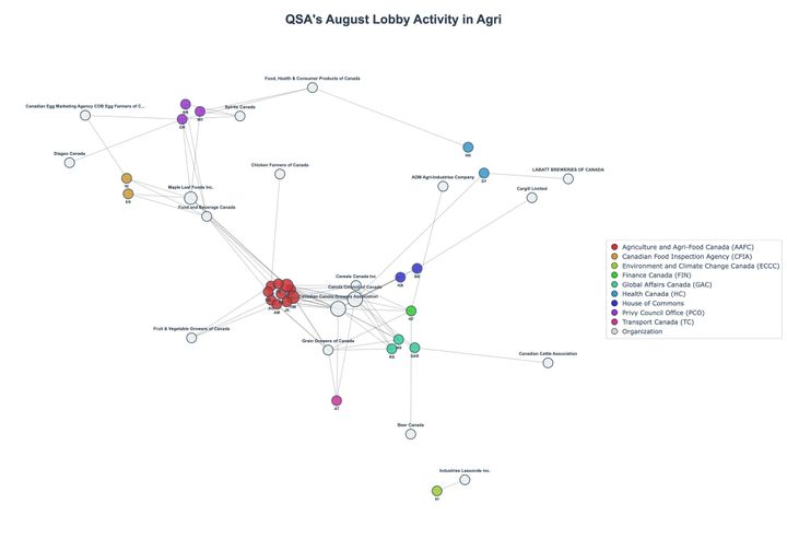 Lobbying Landscapes in Agri (September, 2025)