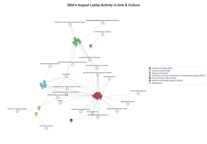 Lobbying Landscapes in Arts & Culture (September, 2025)