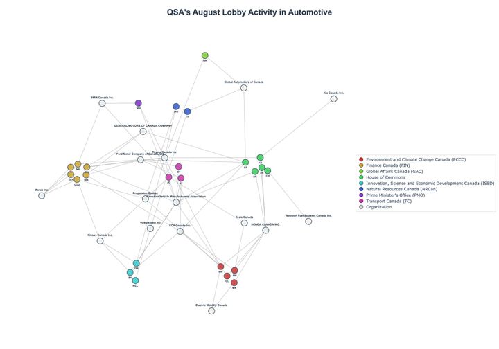 Lobbying Landscapes in Automotive (September, 2025)