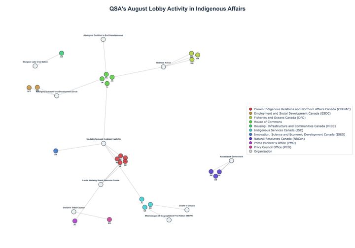 Lobbying Landscapes in Indigenous Affairs (September, 2025)