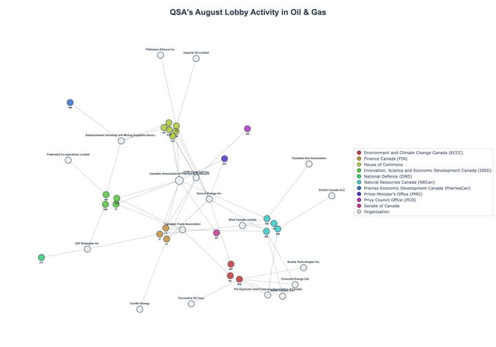 Lobbying Landscapes in Oil & Gas (September, 2025)
