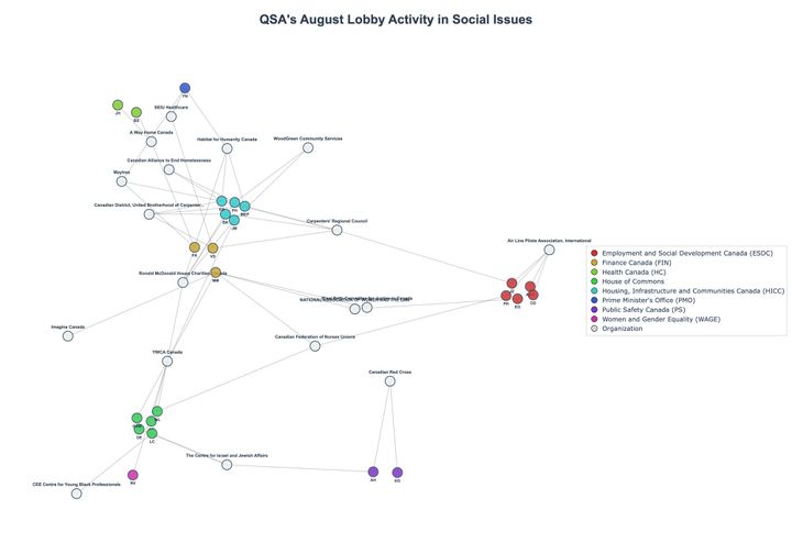 Lobbying Landscapes in Social Issues (September, 2025)
