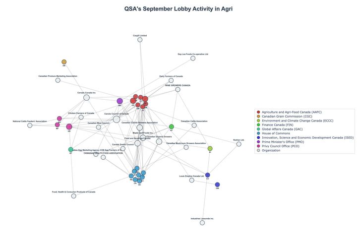 Lobbying Landscapes in Agri (November, 2025)