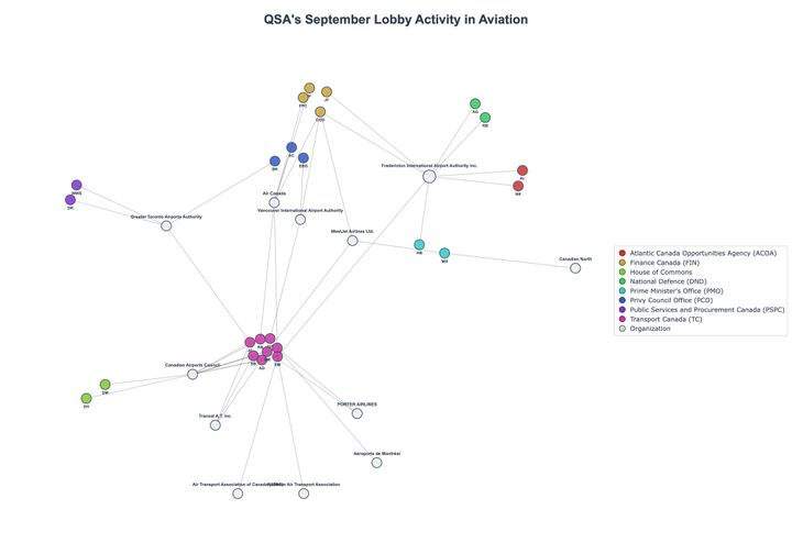 Lobbying Landscapes in Aviation (November, 2025)