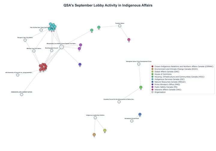 Lobbying Landscapes in Indigenous Affairs (November, 2025)