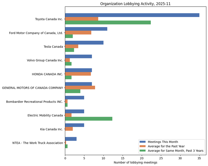 Lobbying Landscapes in Automotive (December, 2025)