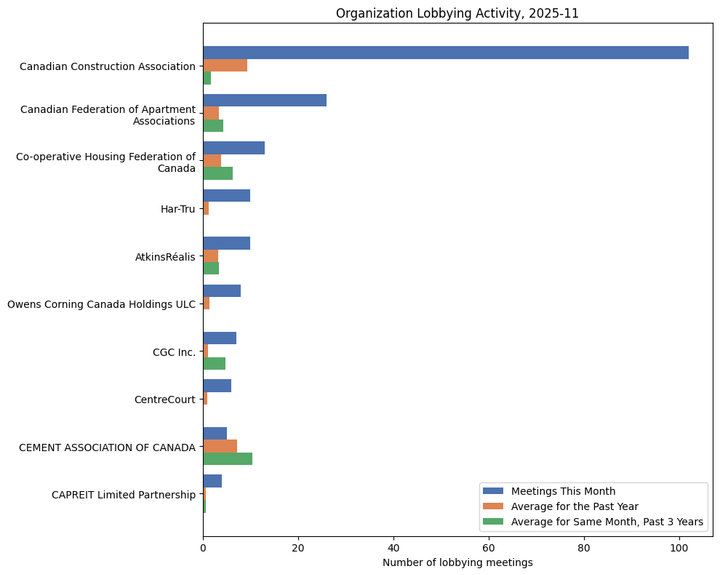 Lobbying Landscapes in Construction (December, 2025)