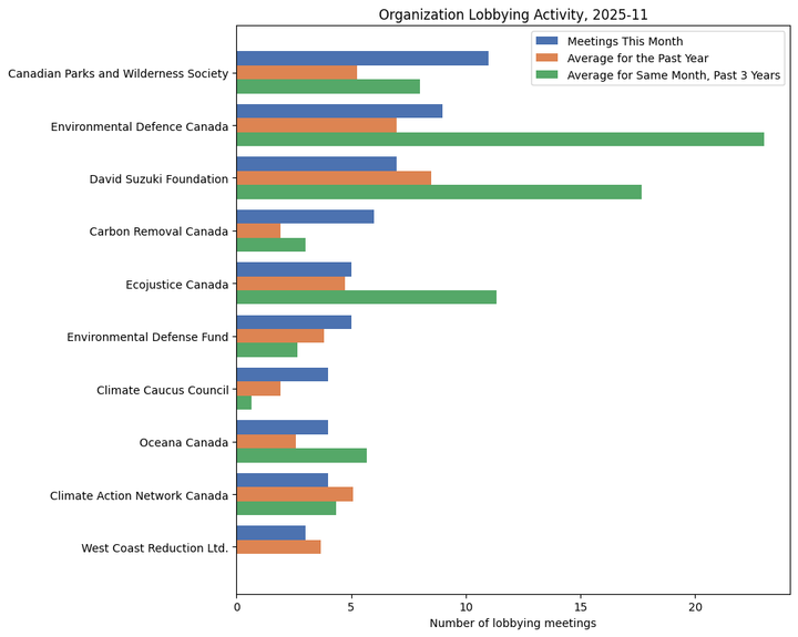 Lobbying Landscapes in Environment (December, 2025)