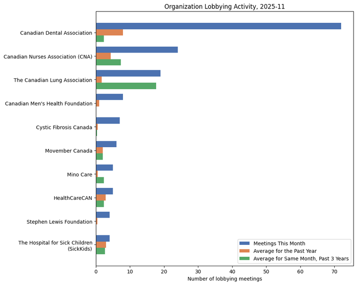 Lobbying Landscapes in Healthcare (December, 2025)