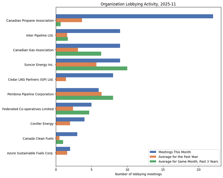 Lobbying Landscapes in Oil & Gas (December, 2025)