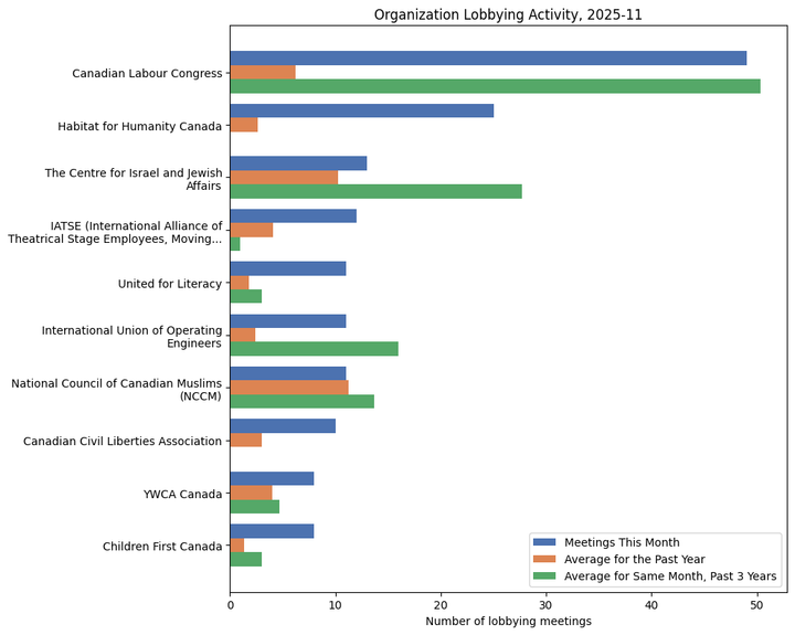 Lobbying Landscapes in Social Issues (December, 2025)