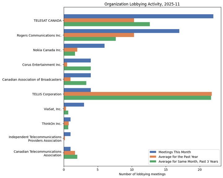 Lobbying Landscapes in Telecoms (December, 2025)