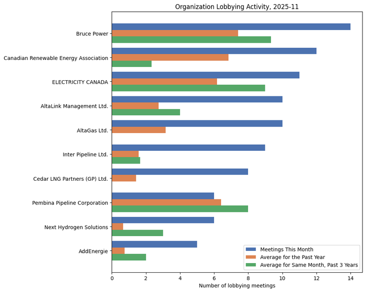 Lobbying Landscapes in Utilities & Power (December, 2025)