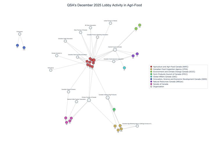 Lobbying on Agri-Food - Ottawa (January 2026 edition)