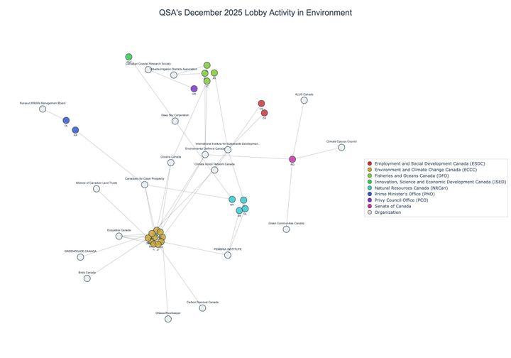 Lobbying on Environment - Ottawa (January 2026 edition)