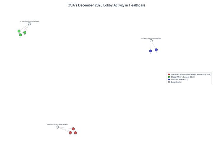 Lobbying on Healthcare - Ottawa (January 2026 edition)