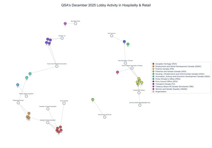 Lobbying on Hospitality & Retail - Ottawa (January 2026 edition)