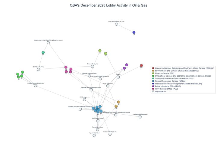 Lobbying on Oil & Gas - Ottawa (January 2026 edition)