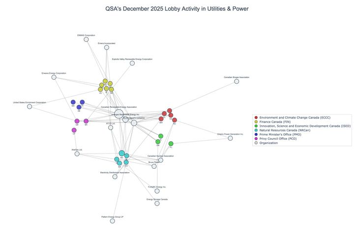 Lobbying on Utilities & Power - Ottawa (January 2026 edition)