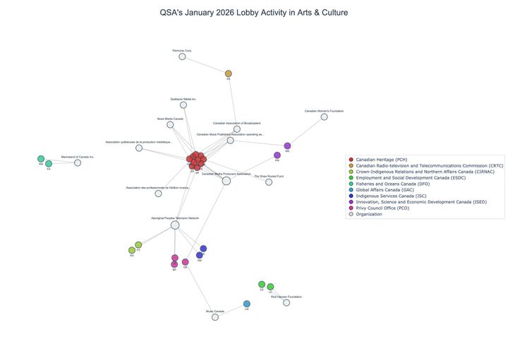 Lobbying on Arts & Culture - Ottawa (February 2026 edition)