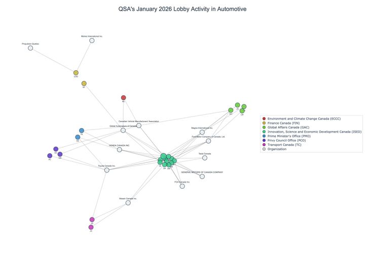 Lobbying on Automotive - Ottawa (February 2026 edition)