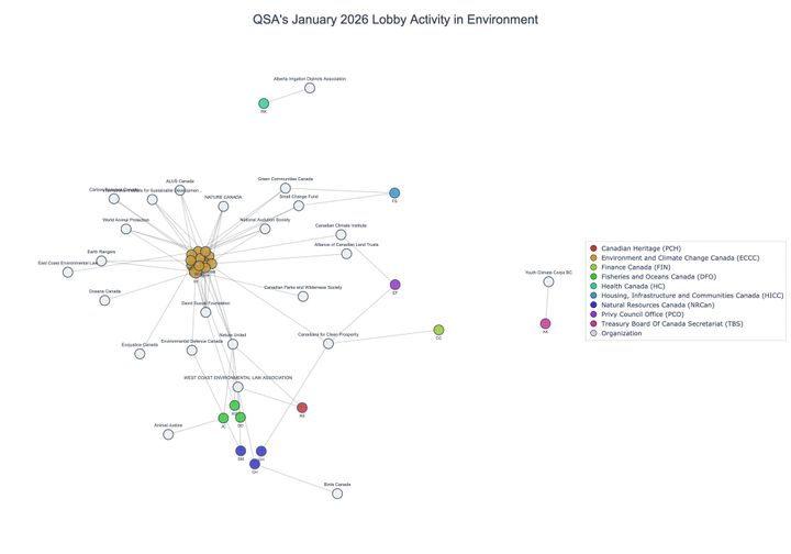 Lobbying on Environment - Ottawa (February 2026 edition)