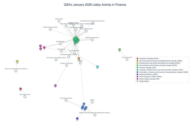 Lobbying on Finance - Ottawa (February 2026 edition)