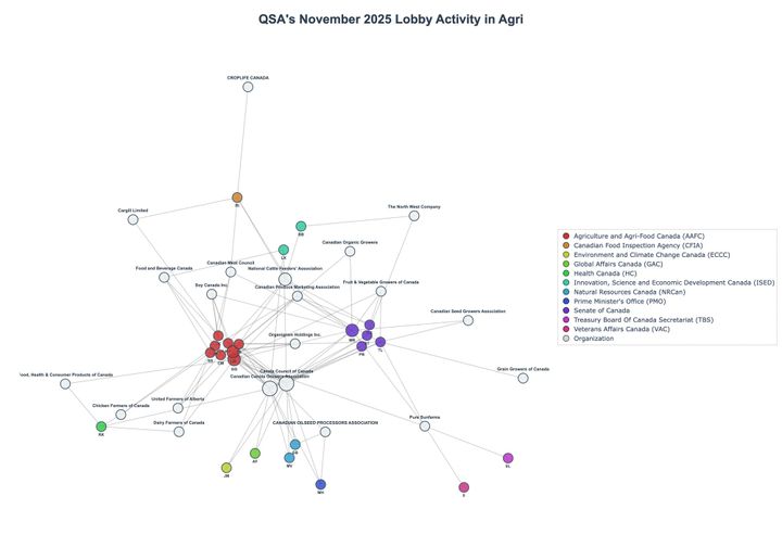 Lobbying Landscapes in Agri (February, 2026)