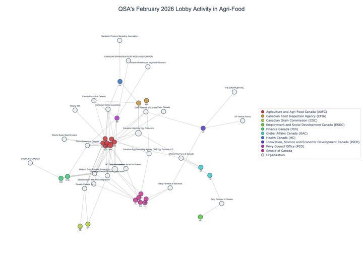 Lobbying on Agri-Food - Ottawa (March 2026 edition)