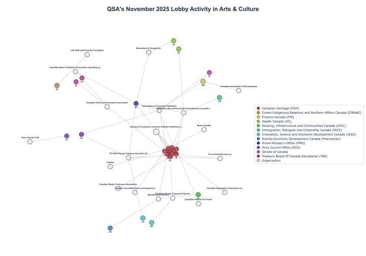 Lobbying Landscapes in Arts & Culture (February, 2026)