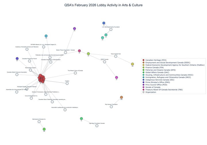 Lobbying on Arts & Culture - Ottawa (March 2026 edition)