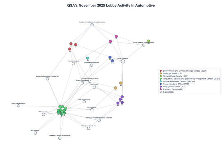Lobbying Landscapes in Automotive (February, 2026)