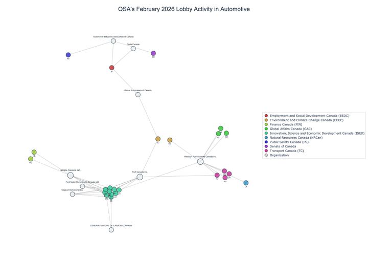 Lobbying on Automotive - Ottawa (March 2026 edition)