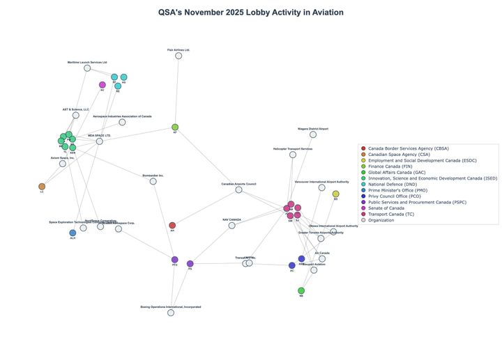 Lobbying Landscapes in Aviation (February, 2026)
