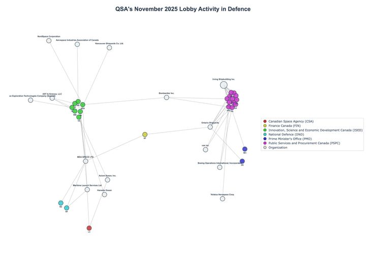 Lobbying Landscapes in Defence (February, 2026)