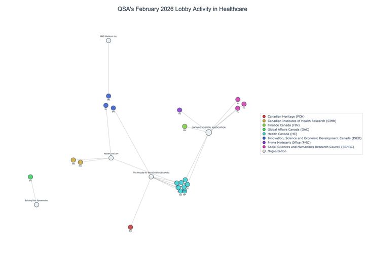 Lobbying on Healthcare - Ottawa (March 2026 edition)