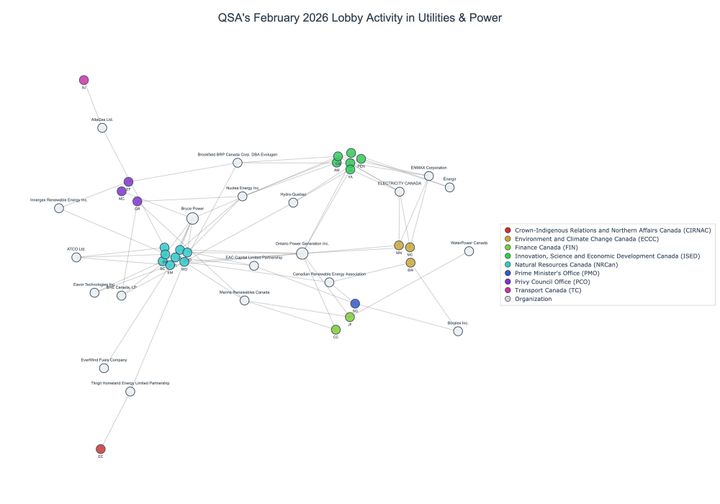 Lobbying on Utilities & Power - Ottawa (February 2026 edition)