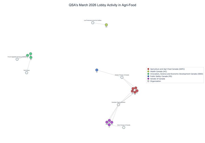 Lobbying on Agri-Food - Ottawa (April 2026 edition)