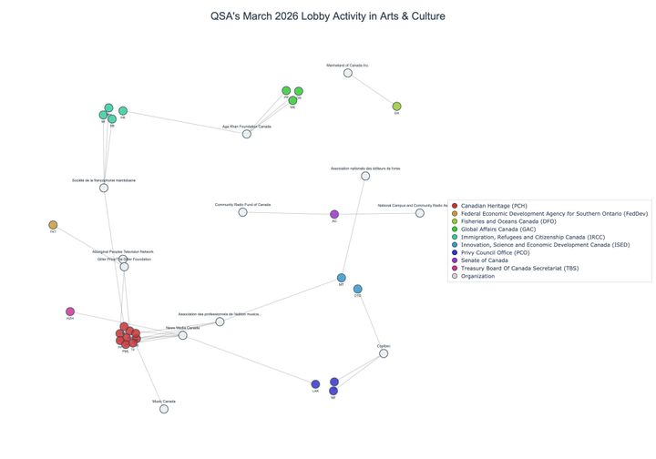 Lobbying on Arts & Culture - Ottawa (April 2026 edition)