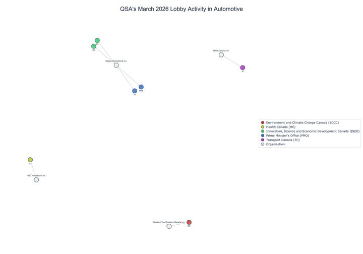 Lobbying on Automotive - Ottawa (April 2026 edition)