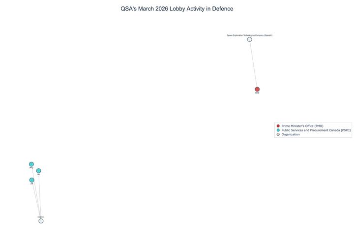 Lobbying on Defence - Ottawa (April 2026 edition)