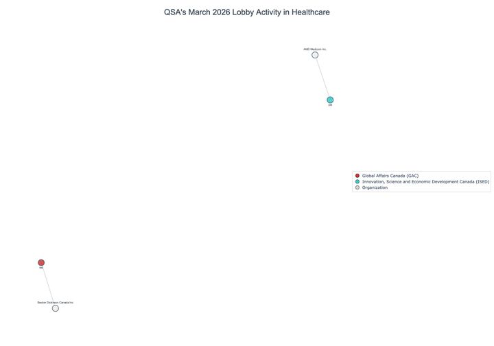 Lobbying on Healthcare - Ottawa (April 2026 edition)