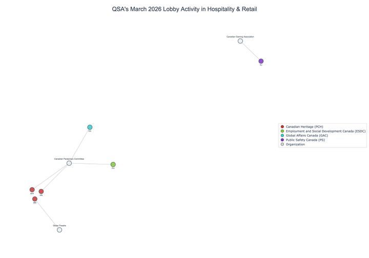 Lobbying on Hospitality & Retail - Ottawa (April 2026 edition)
